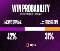开云入口-海港中超对阵蓉城输球率达57%，对阵其他对手输球率都不超过40%